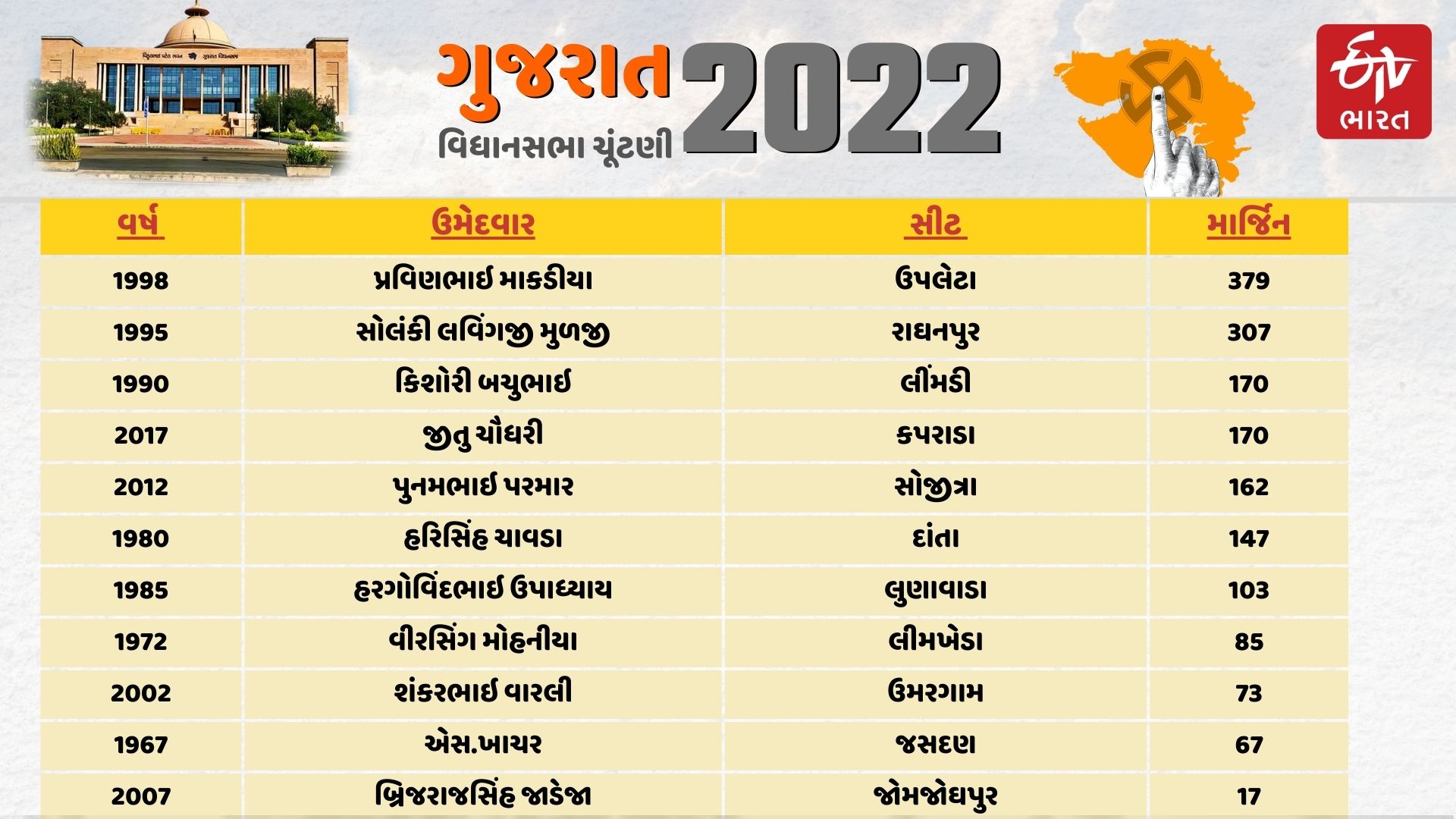 Gujarat Assembly Election Narrow Margin Victory Candidate Bjp Congress Aap