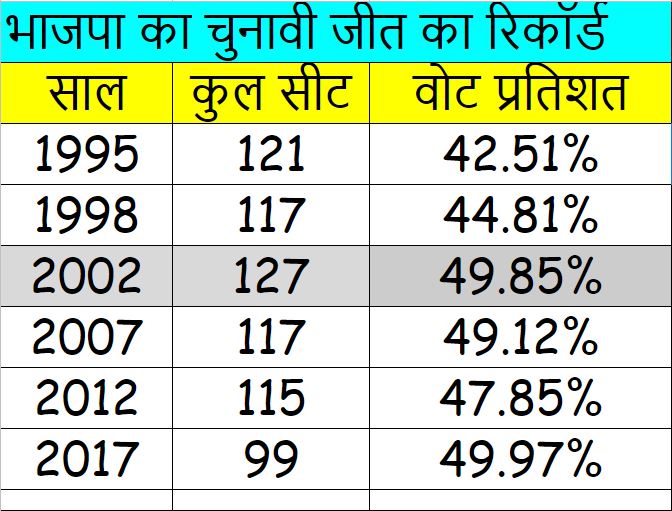 BJP Seats and Vote Percentage