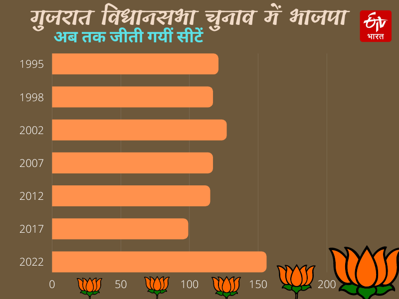 BJP seats in Gujarat Elections