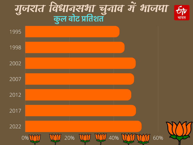 BJP seats in Gujarat Elections