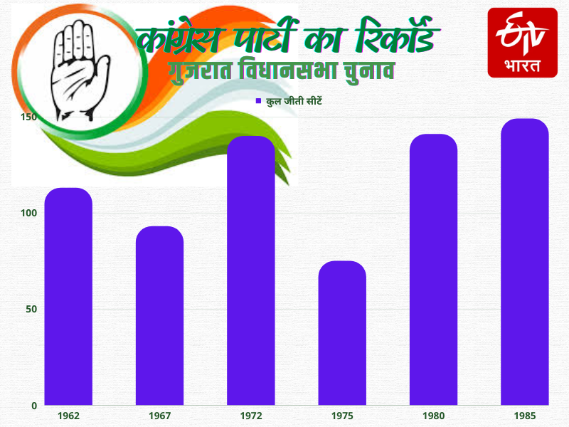 Gujarat Election Results for Congress