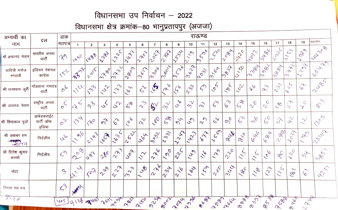 भानुप्रतापपुर उपचुनाव में नतीजों पर नजर