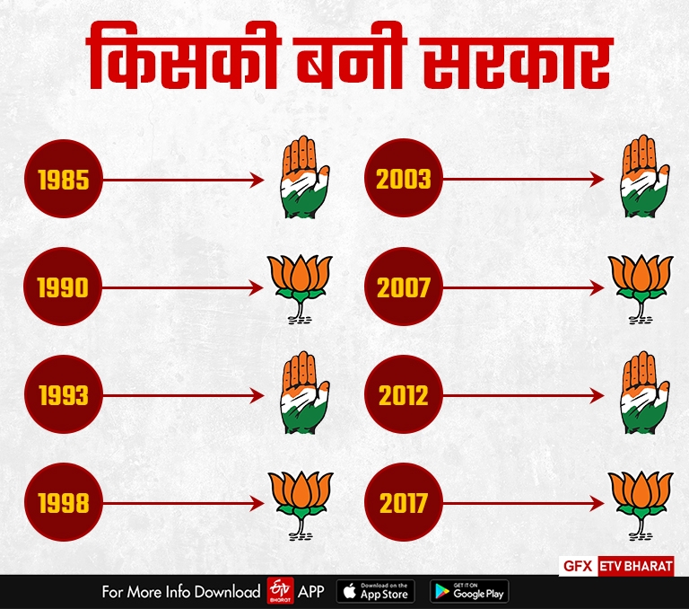 no party has been repeat govt in Himachal since 1985