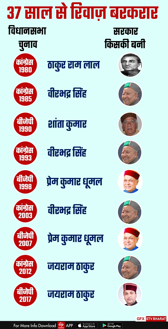 no party has been repeat govt in Himachal since 1985