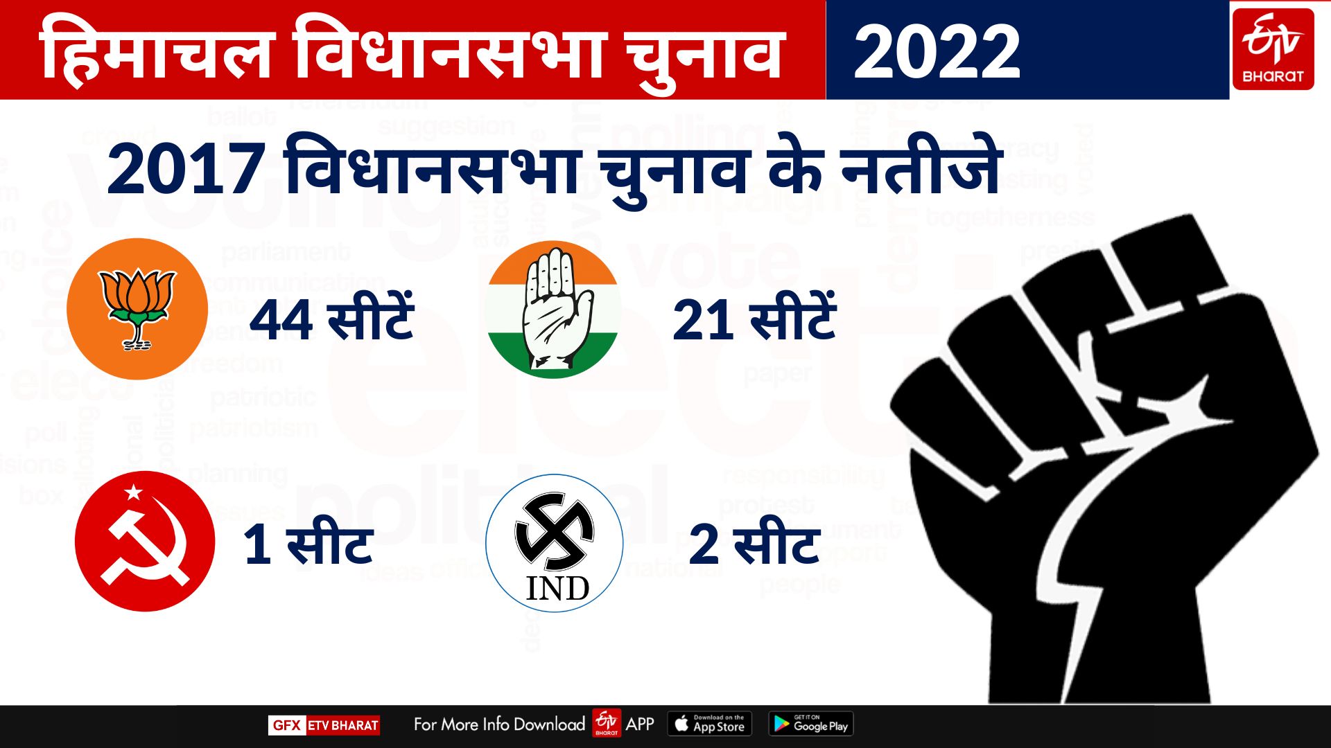 himachal Election result 2017