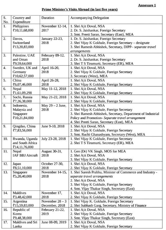 PM Modi's foreign tour's expense