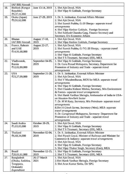 PM Modi's foreign tour's expense