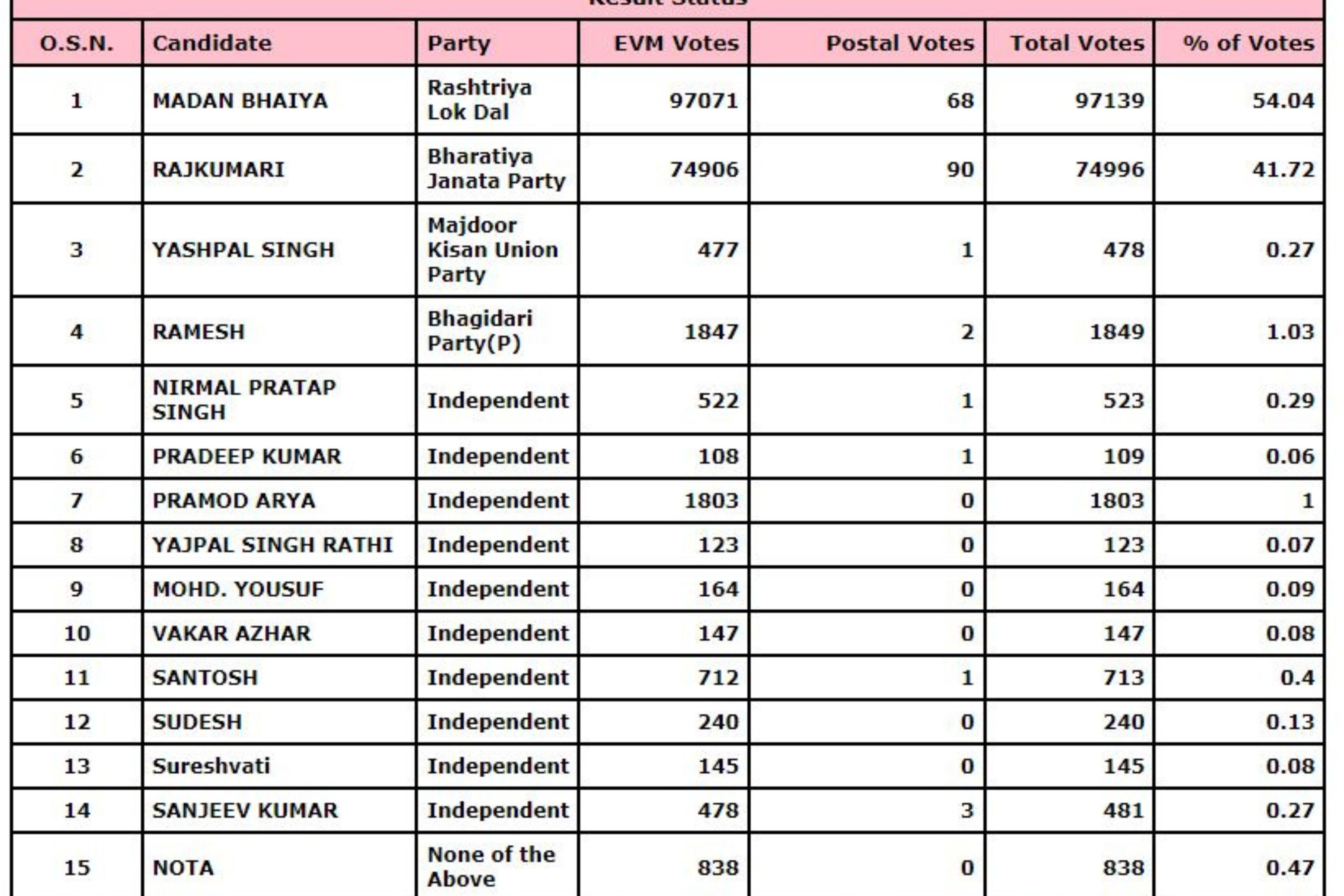 BY ELECTION RESULT 2022: ମୈନପୁରୀରେ ଡିମ୍ପଲ ଯାଦବ ବିଜୟୀ, ବିଜେପି ଓ କଂଗ୍ରେସ ଦଖଲରେ ଦୁଇଟି ଲେଖାଏଁ ବିଧାନସଭା