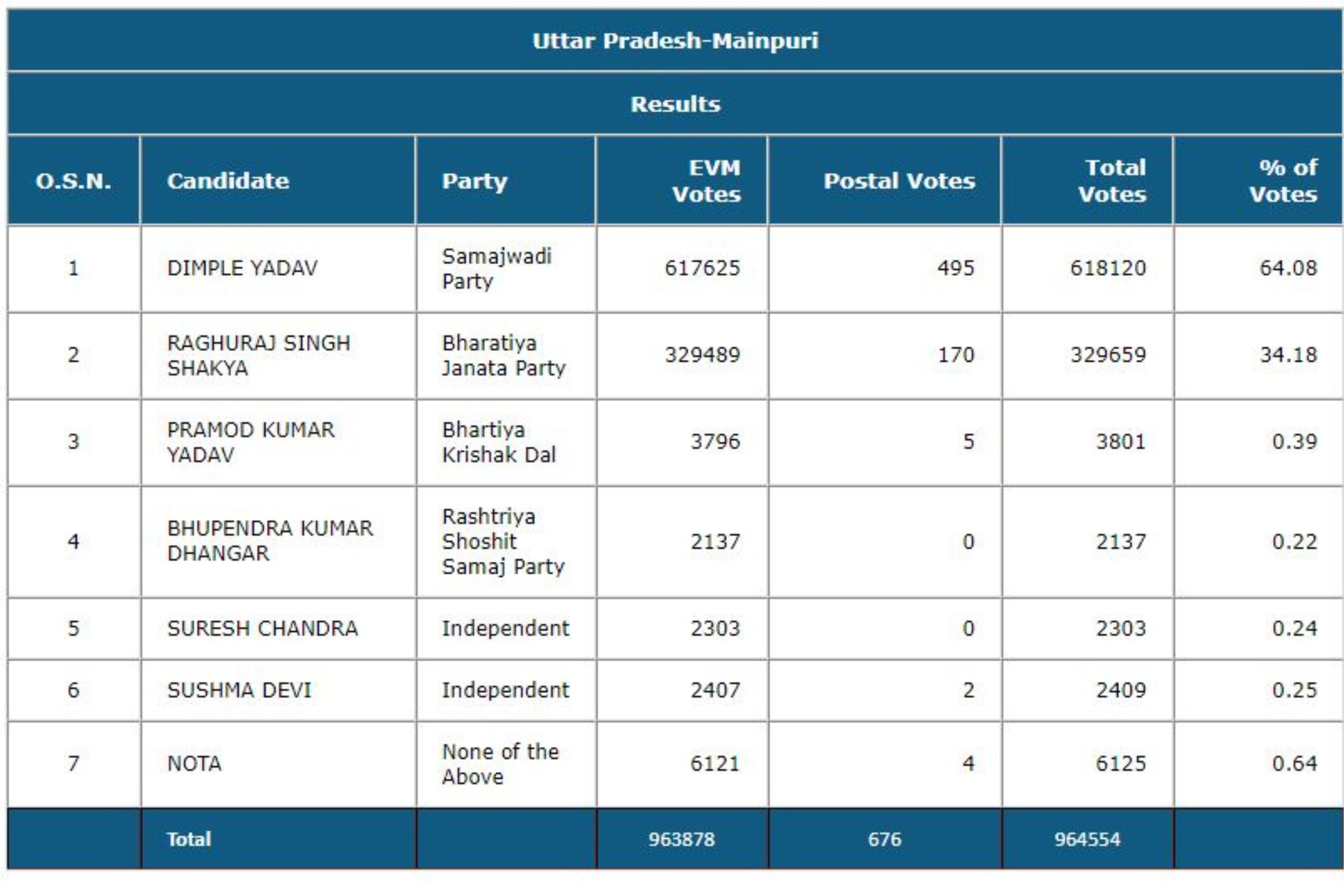 BY ELECTION RESULT 2022: ମୈନପୁରୀରେ ଡିମ୍ପଲ ଯାଦବ ବିଜୟୀ, ବିଜେପି ଓ କଂଗ୍ରେସ ଦଖଲରେ ଦୁଇଟି ଲେଖାଏଁ ବିଧାନସଭା