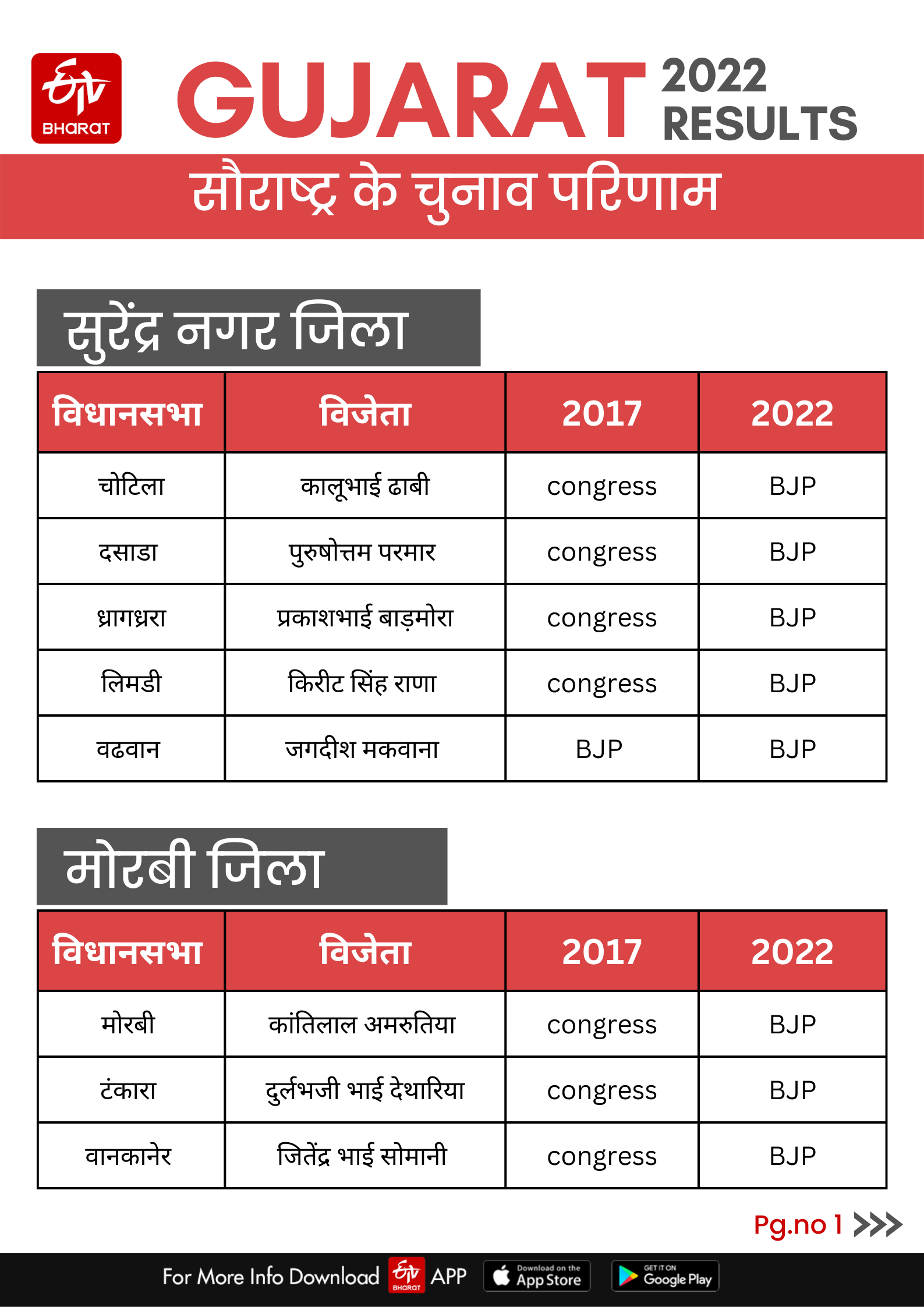 gujrat assembly election 2022