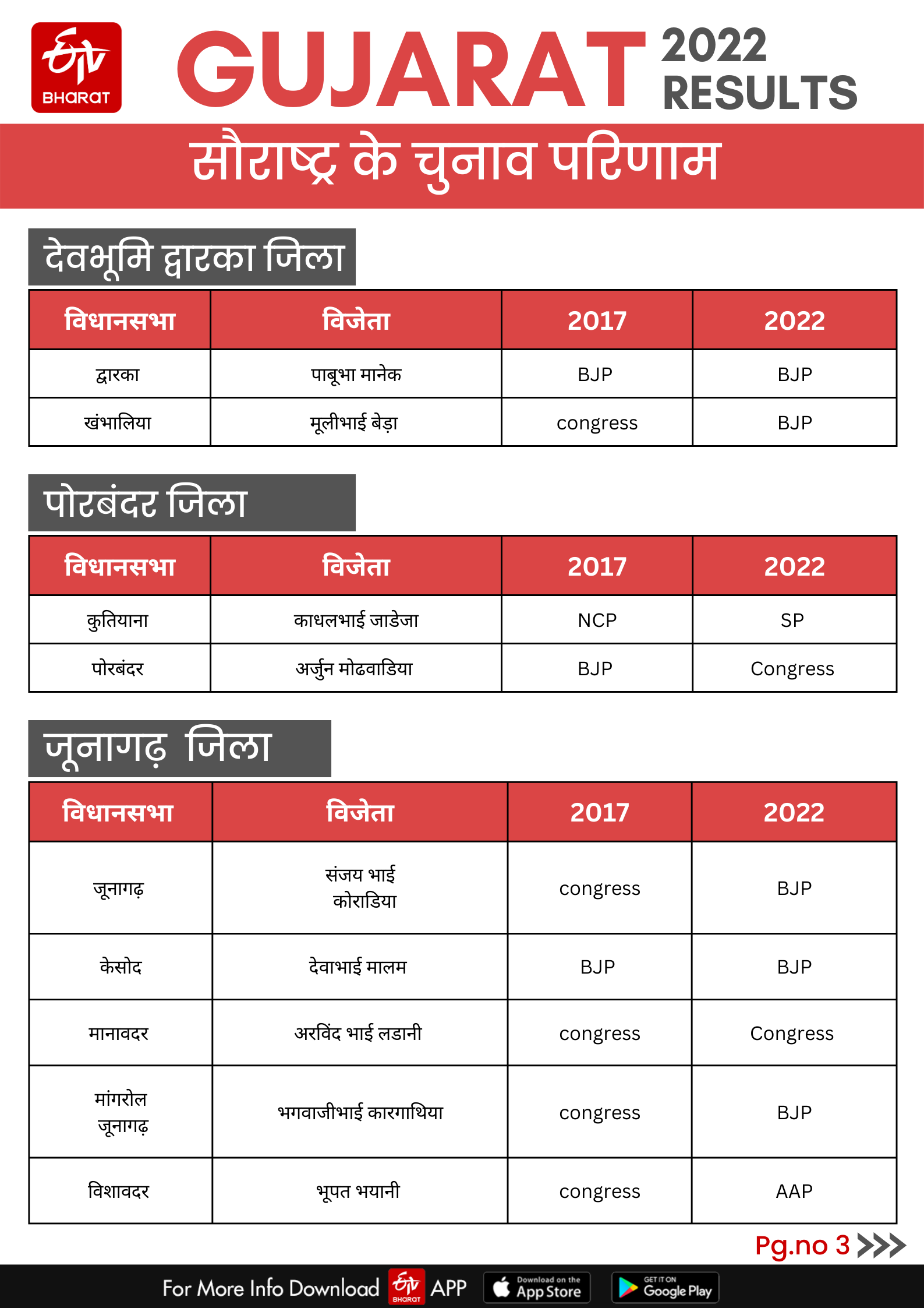 राजकोट जिले की 8 और जामनगर की चार सीटों पर बीजेपी जीती.