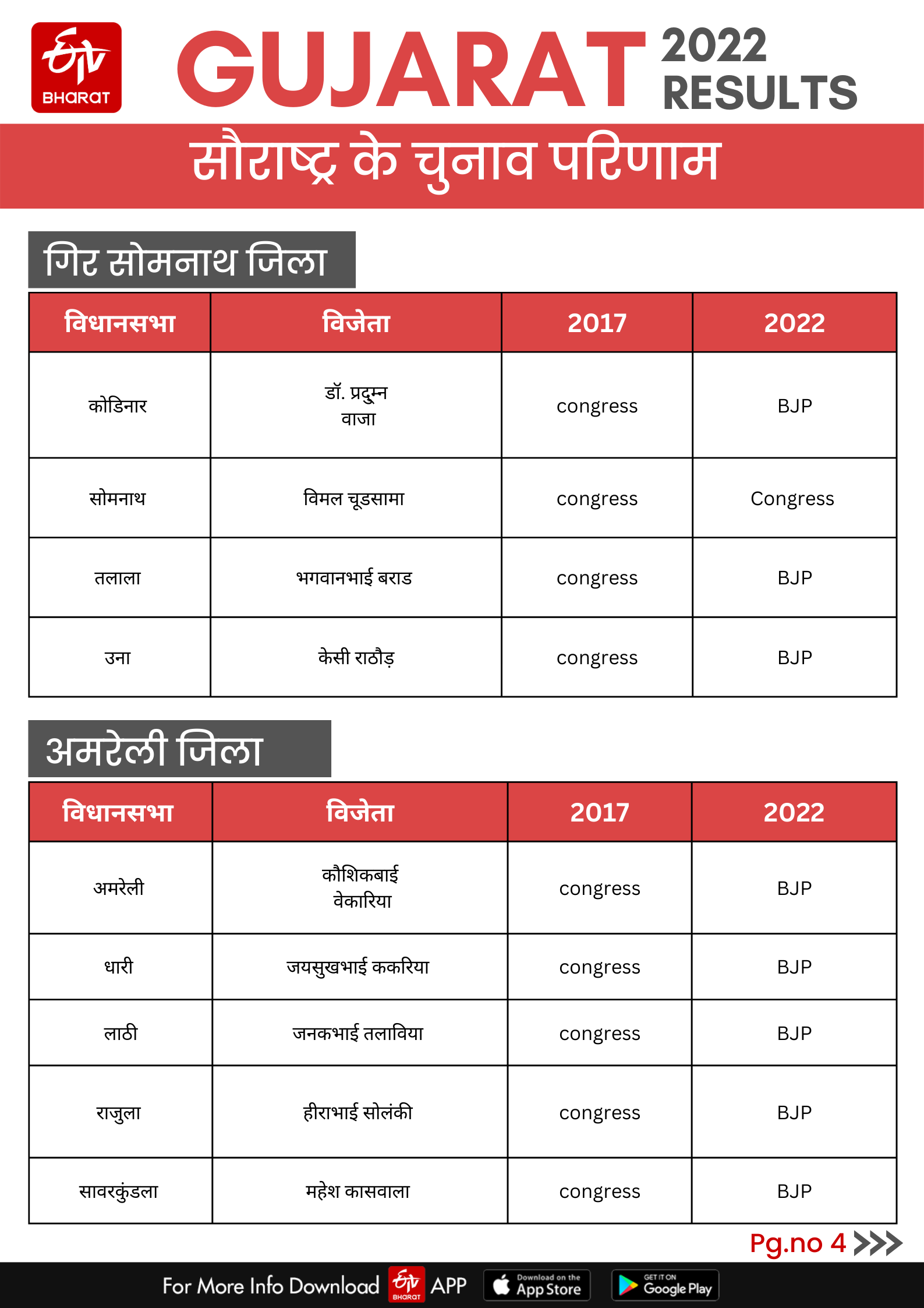 पोरबंदर की सीट इस बार बीजेपी के हाथ से फिसल गई.