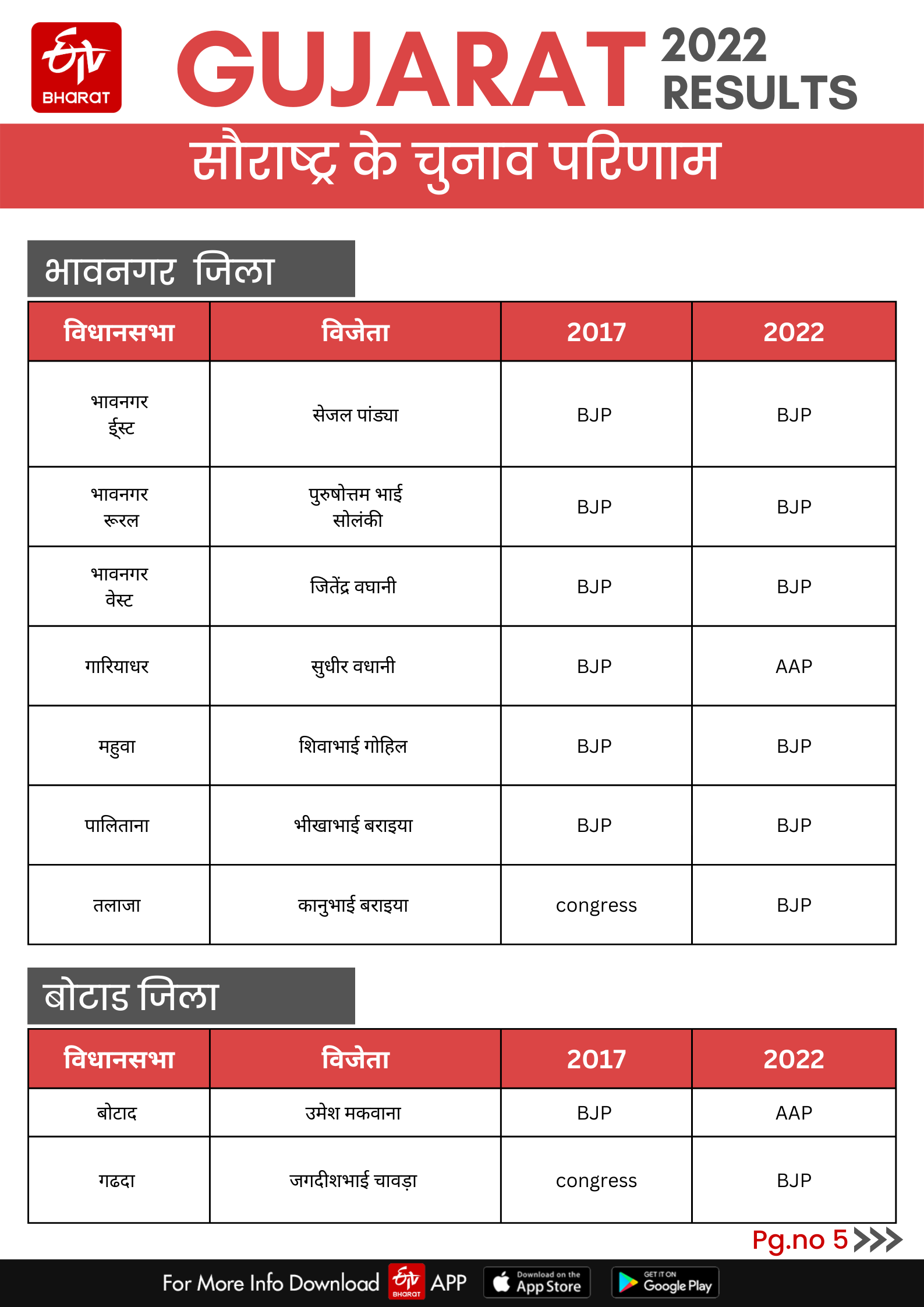 बोटाद में आम आदमी पार्टी ने जीत हासिल की.