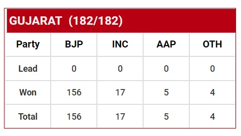 gujarat elections