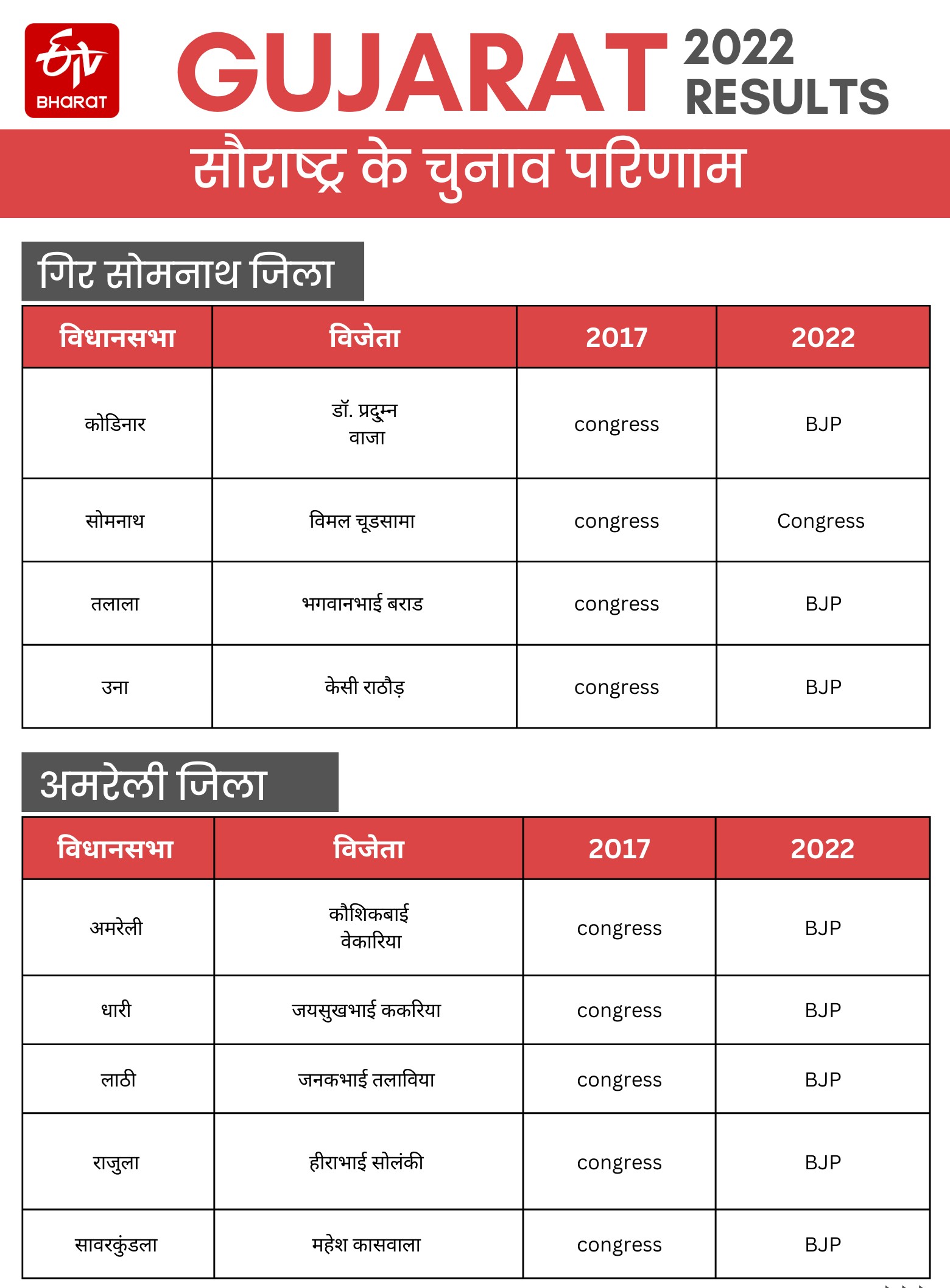 Gujrat Assembly Election 2022