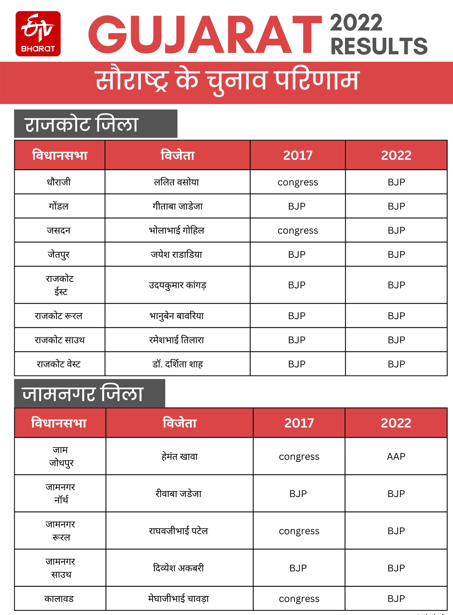 Gujrat Assembly Election 2022