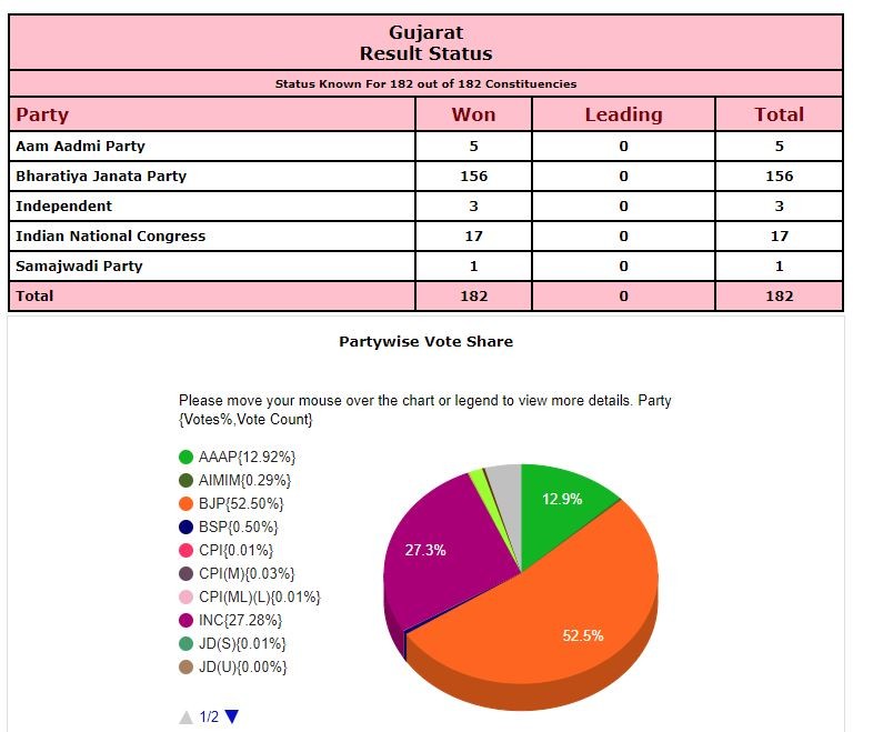 Gujarat Election Result