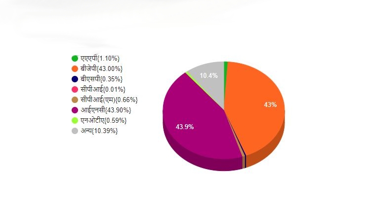 Vote percentage in Himachal