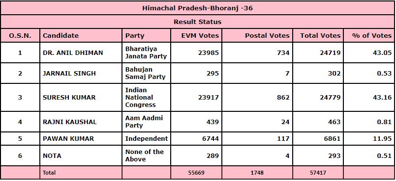 Bhoranj Assembly seat result