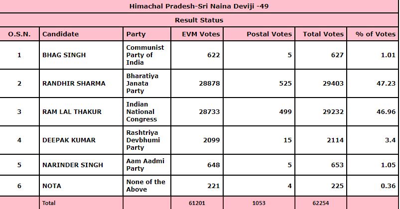 Bhoranj Assembly seat result