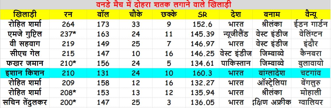 Batsmen from around the world who have scored double centuries