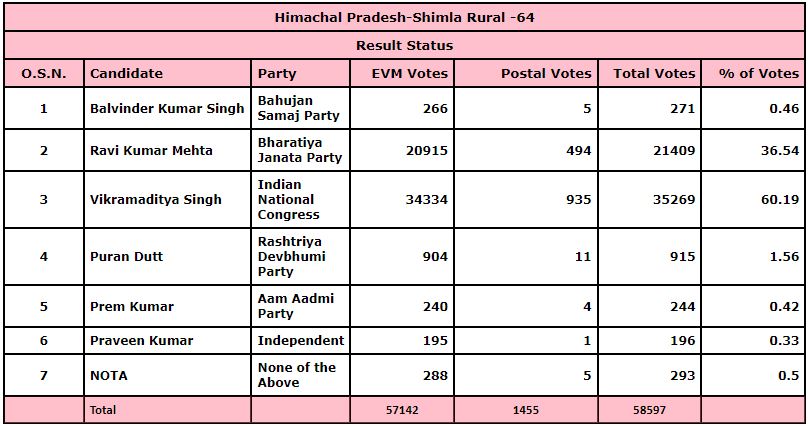 himachal assembly elections 2022