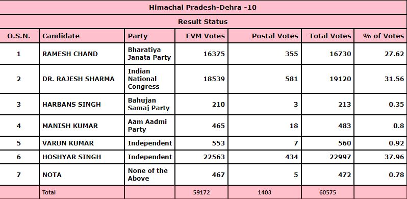 himachal assembly elections 2022
