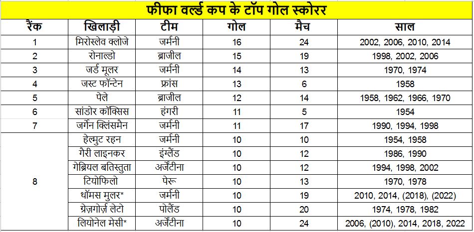 FIFA World Cup most goal  FIFA World Cup  FIFA World Cup 2022  FIFA World Cup news  फीफा वर्ल्ड कप में सबसे ज्यादा गोल  फीफा वर्ल्ड कप  फीफा विश्व कप 2022  फीफा वर्ल्ड कप की खबर