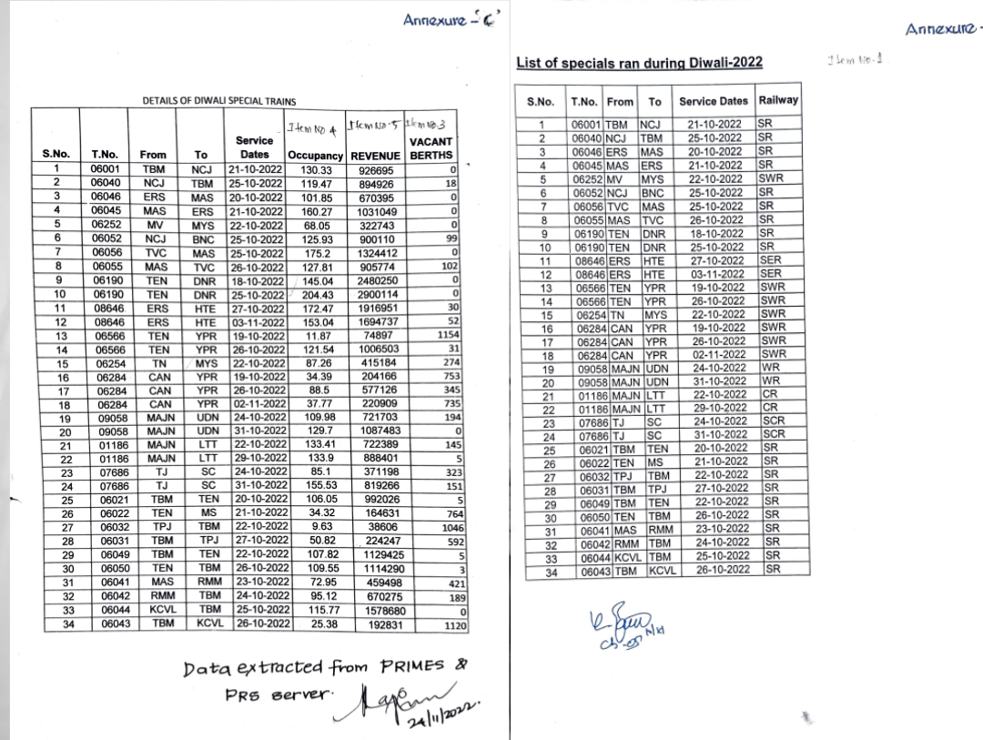 ரூ.2.96 கோடி வசூல் செய்த தீபாவளி சிறப்பு ரயில்கள்! - ஆர்டிஐ மூலம் தகவல்