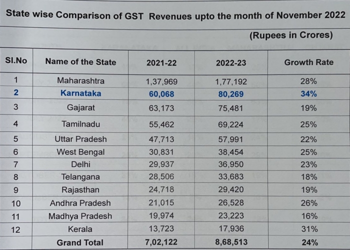 Karnataka leads in total GST collection in the country