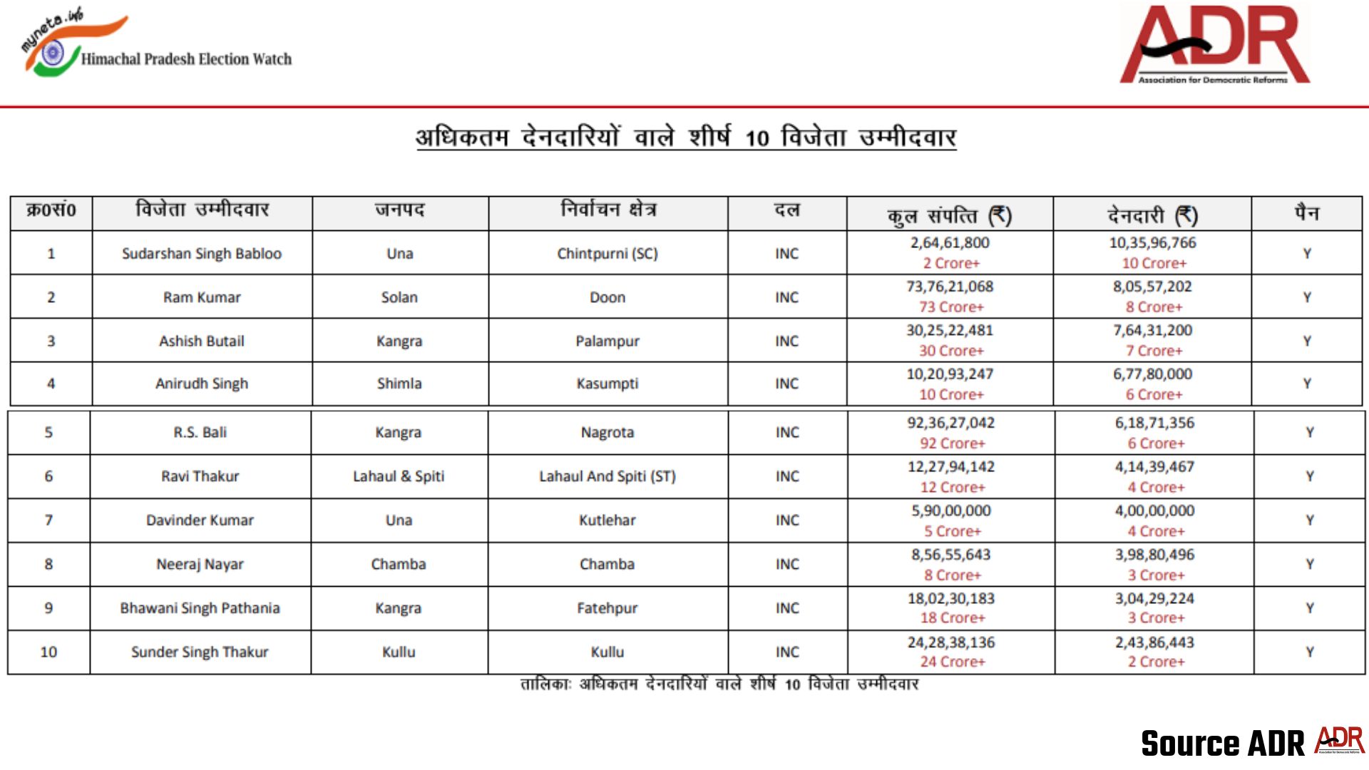 Top 10 winning mlas with high liabilities in himachal