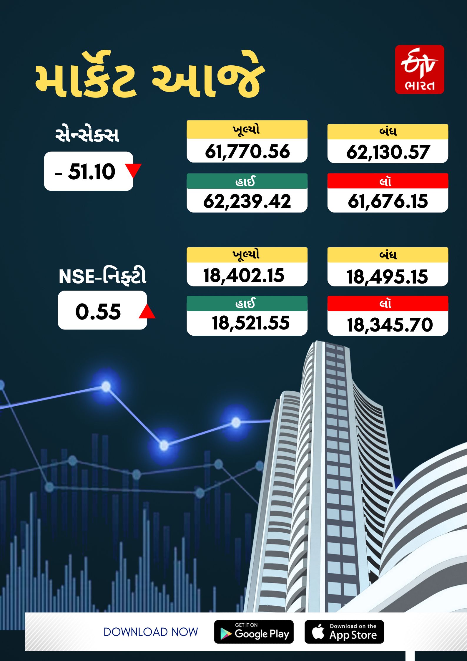 શેરબજારમાં આજની સ્થિતિ