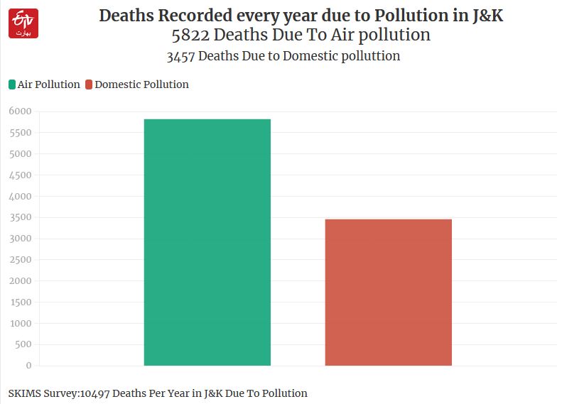 more-than-three-thousand-people-die-every-year due to household pollution in j&k says Survey