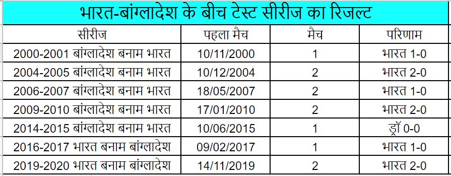 india vs bangladesh  india vs bangladesh test series  भारत और बांग्लादेश  IND vs BAN  टीम इंडिया और बांग्लादेश