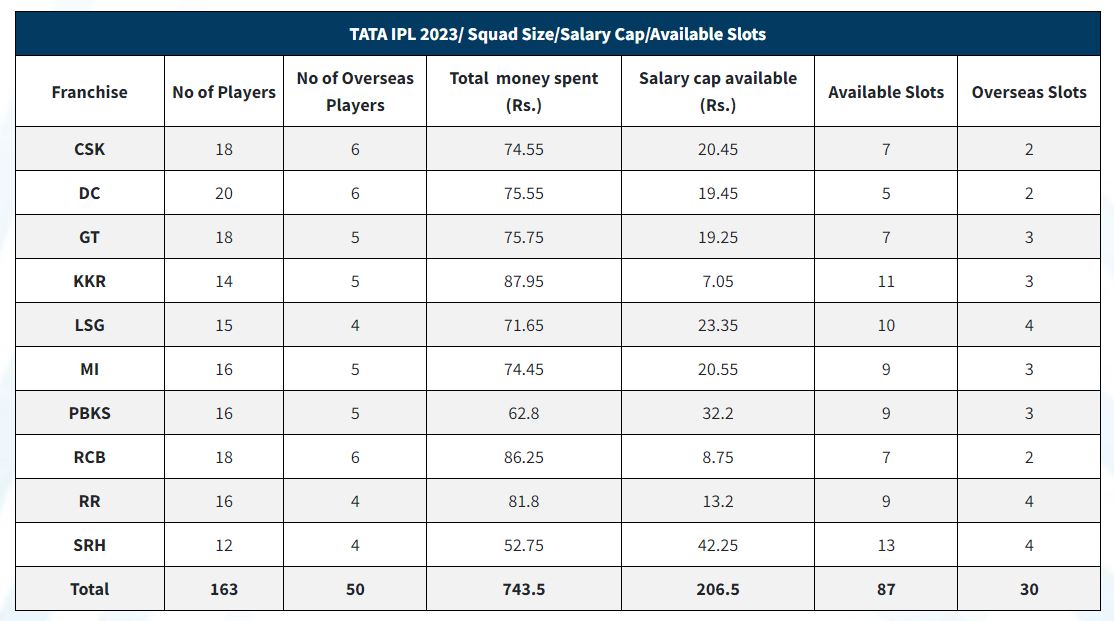 TATA IPL 2023 Auction  IPL  IPL Auction  इंडियन प्रीमियर लीग  आईपीएल  आईपीएल ऑक्शन 2023