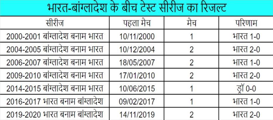 ଭାରତ ବାଂଲାଦେଶ ଟେଷ୍ଟ ରେକର୍ଡ