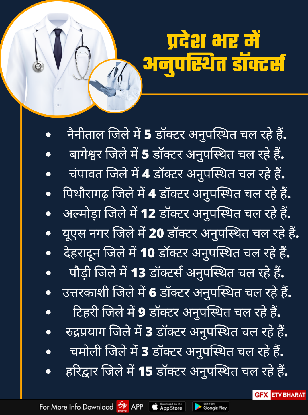 Uttarakhand medical students