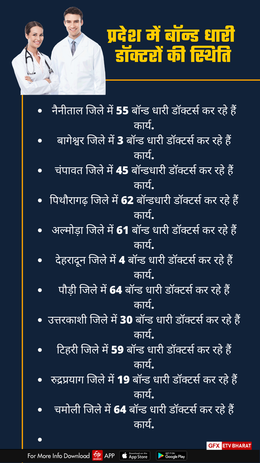 प्रदेश में बॉन्ड धारी डॉक्टरों की स्थिति