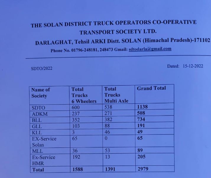 800 કામદારો, 2979 ટ્રક