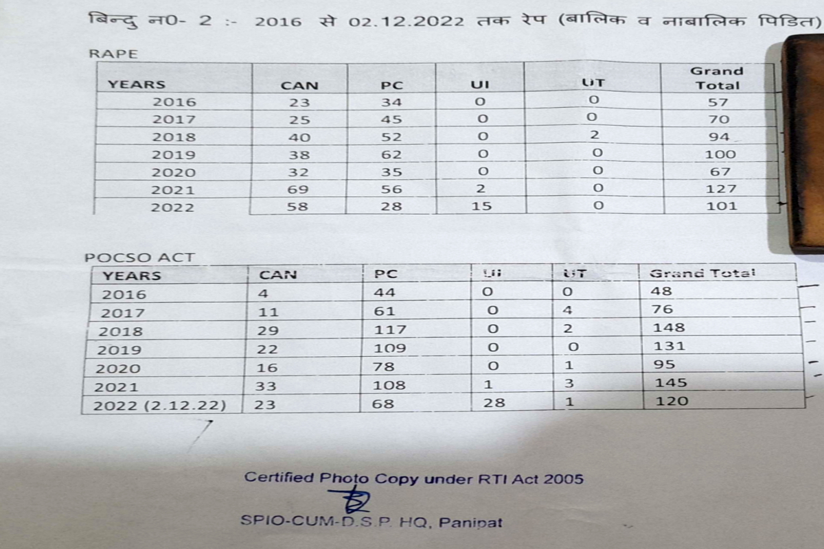 False rape case in Panipat Rape in panipat police investigation RTI details of rape cases in Panipat