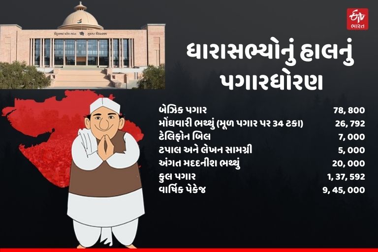 ધારાસભ્યોનો અત્યારનો પગાર