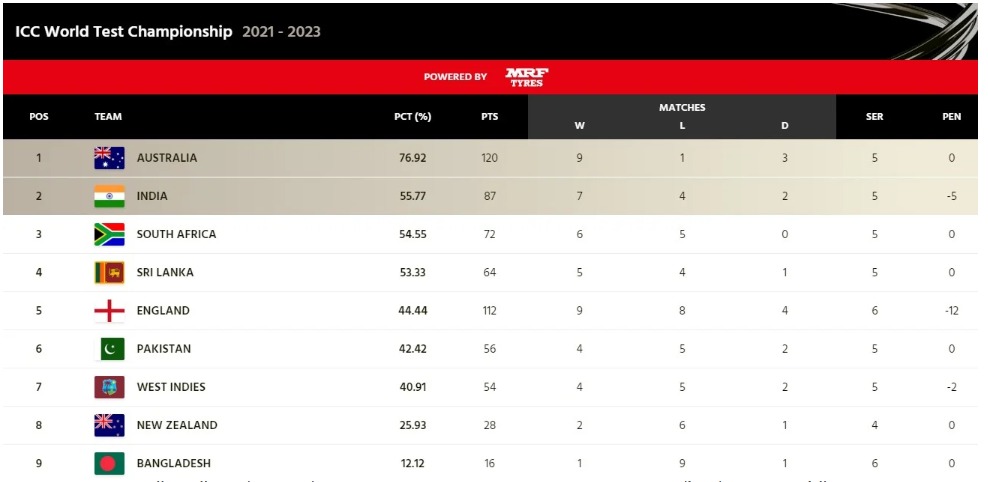 Team India Test Ranking