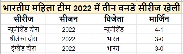 SPORTS YEAR ENDER 2022  India womens national cricket team  Year Ender 2022  India womens national cricket team in 2022  harmanpreet kaur  commonwealth games 2022  ईयर एंडर 2022  2022 में भारत महिला राष्ट्रीय क्रिकेट टीम  हरमनप्रीत कौर  कॉमनवेल्थ गेम्स 2022  भारतीय महिला क्रिकेट टीम