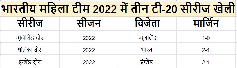 SPORTS YEAR ENDER 2022  India womens national cricket team  Year Ender 2022  India womens national cricket team in 2022  harmanpreet kaur  commonwealth games 2022  ईयर एंडर 2022  2022 में भारत महिला राष्ट्रीय क्रिकेट टीम  हरमनप्रीत कौर  कॉमनवेल्थ गेम्स 2022  भारतीय महिला क्रिकेट टीम