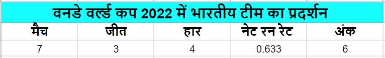 SPORTS YEAR ENDER 2022  India womens national cricket team  Year Ender 2022  India womens national cricket team in 2022  harmanpreet kaur  commonwealth games 2022  ईयर एंडर 2022  2022 में भारत महिला राष्ट्रीय क्रिकेट टीम  हरमनप्रीत कौर  कॉमनवेल्थ गेम्स 2022  भारतीय महिला क्रिकेट टीम