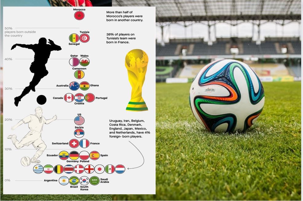 FIFA World Cup 2022 137 Players Played For other countries 50 African origin players in 11 teams