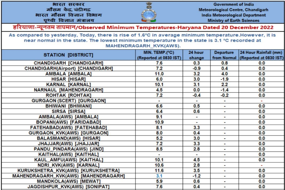 haryana weather updates