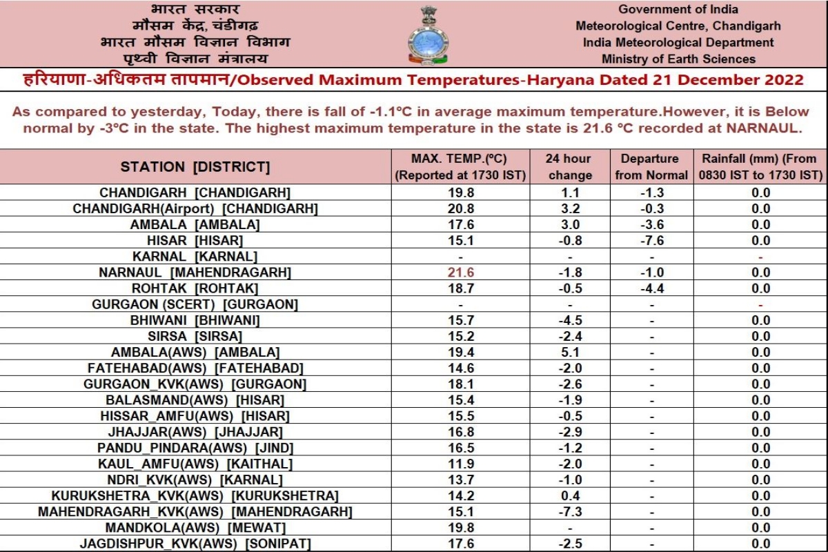 haryana weather updates