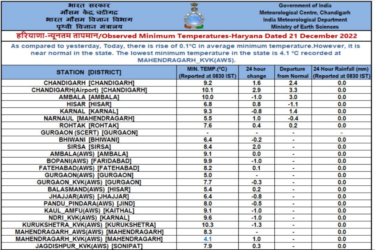 haryana weather updates