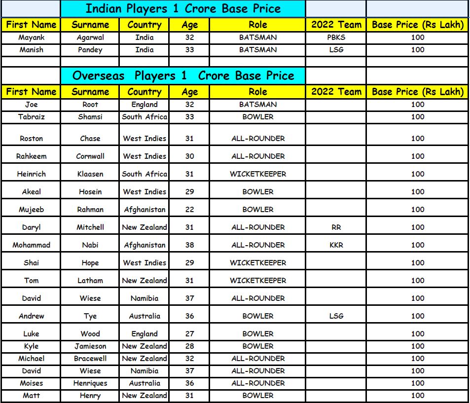 IPL auction 2023 Players list with base price more than one crore